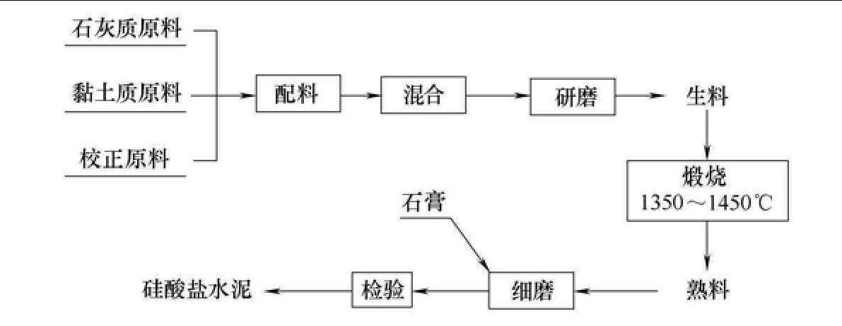 1.5 無機(jī)非金屬材料工藝的共性與個性及其研究內(nèi)容