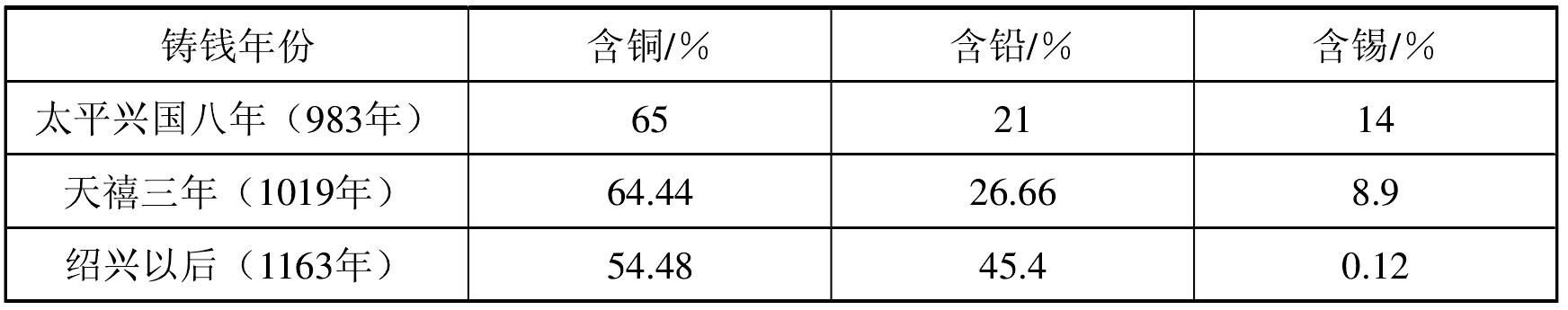 一、中國古代造幣的設備器材與工藝技術