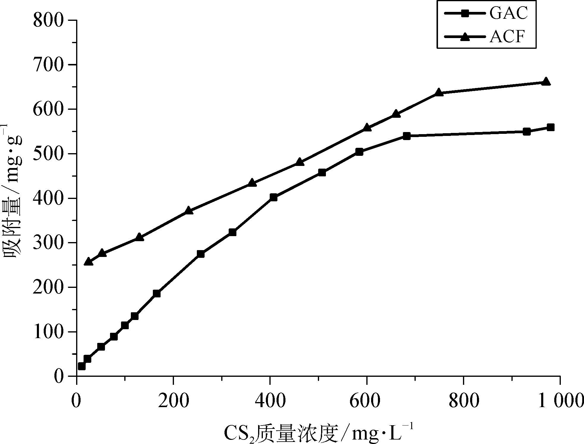 3.3 ACF吸附量的比較與吸附等溫線