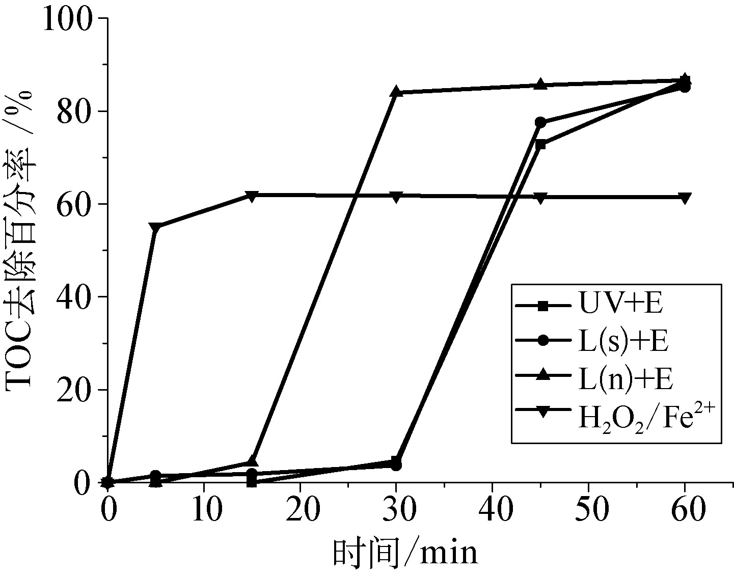 4.2.1 處理效果