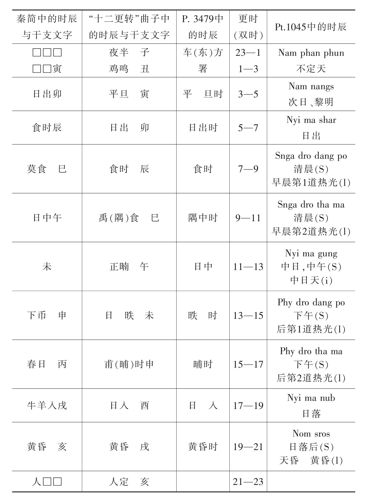 敦煌寫本中的烏鳴占兇吉書