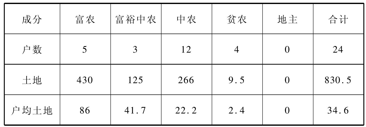 边区土地政策的调整