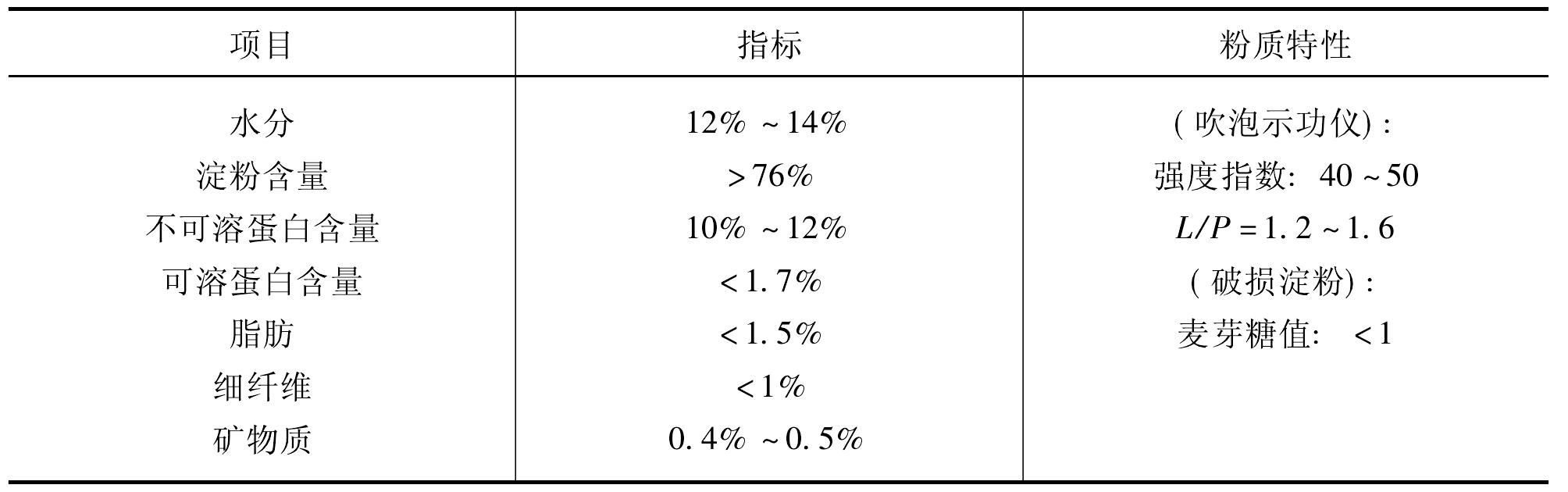 4.1　小麥淀粉生產(chǎn)的原料要求