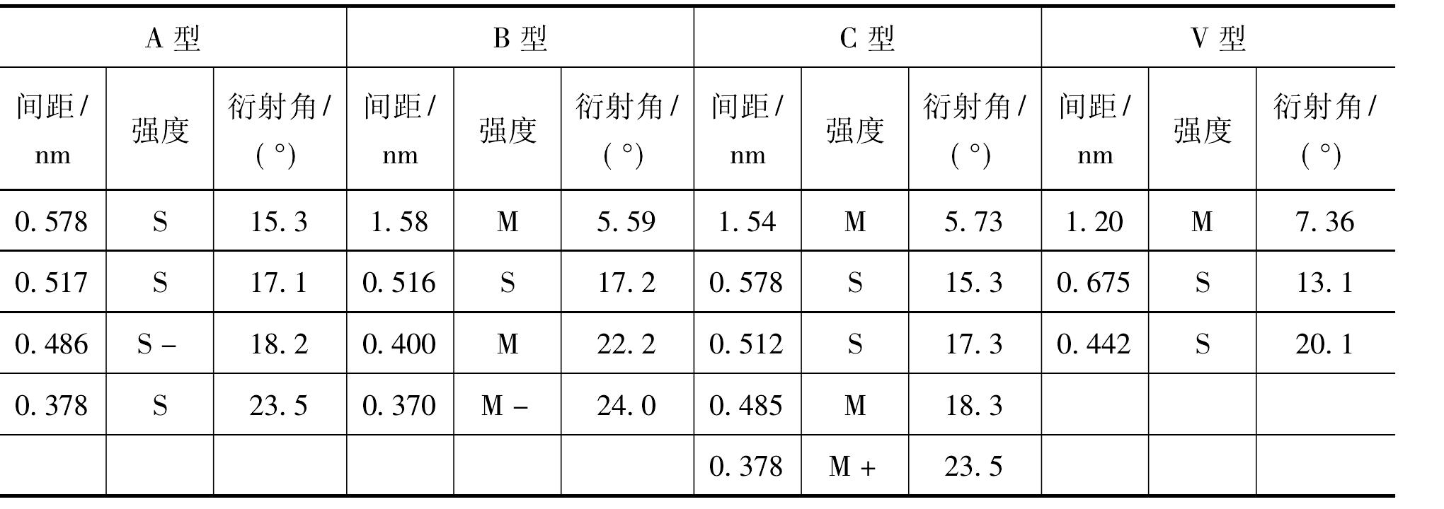 5.1　淀粉颗粒结构