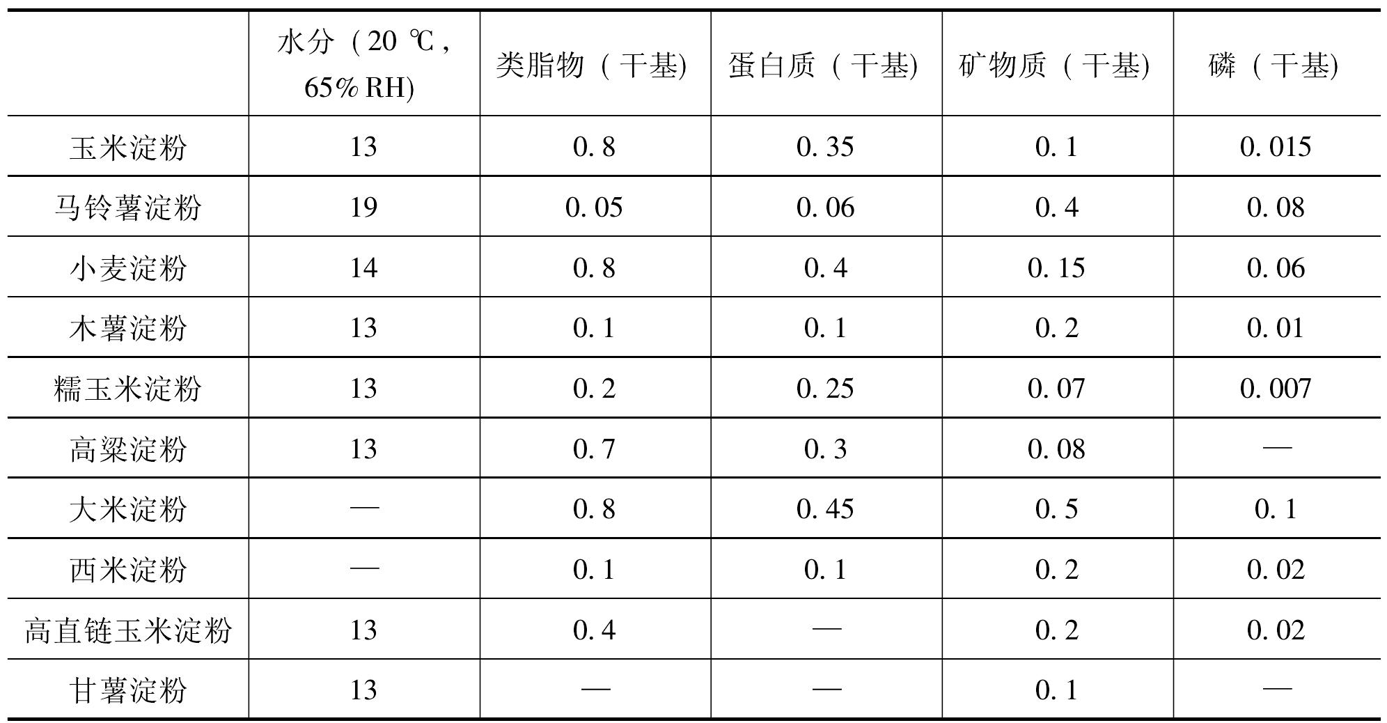 5.6　淀粉颗粒中的微量成分