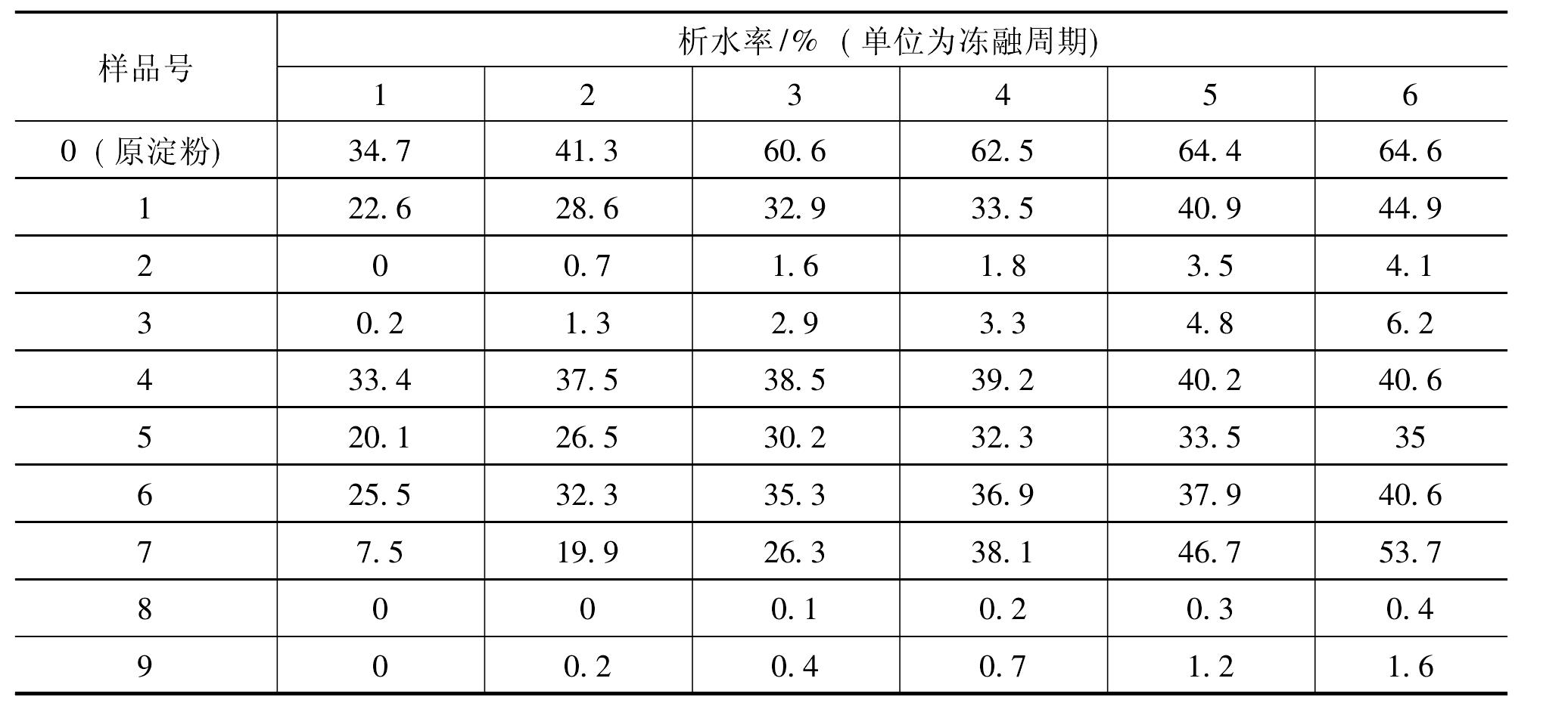 6.5　酯化淀粉