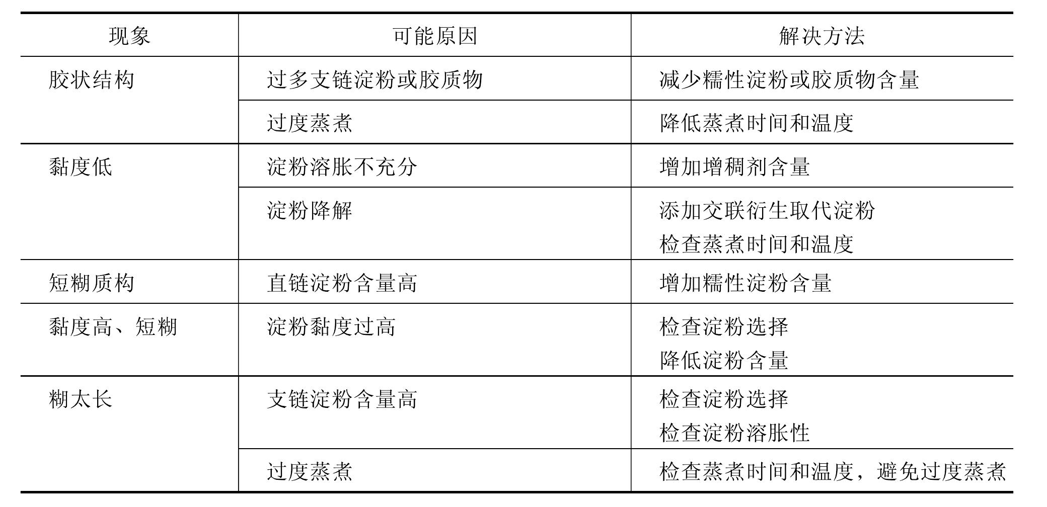 7.5　淀粉基食品添加剂应用中的问题及解决办法