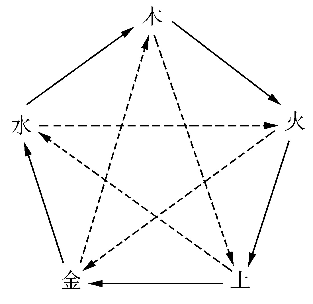 第二節(jié) 五行學(xué)說的基本內(nèi)容