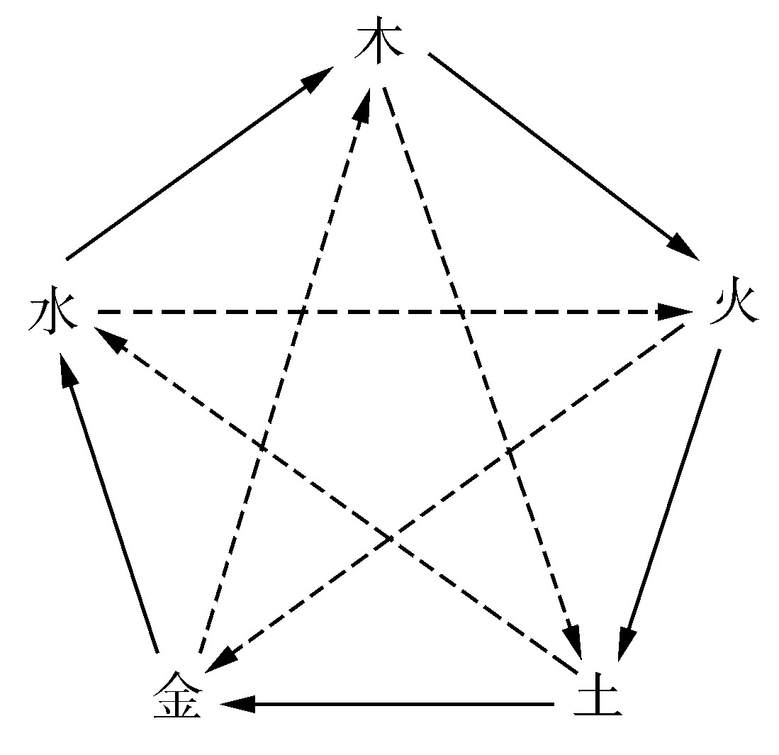 第二节 五行学说的基本内容