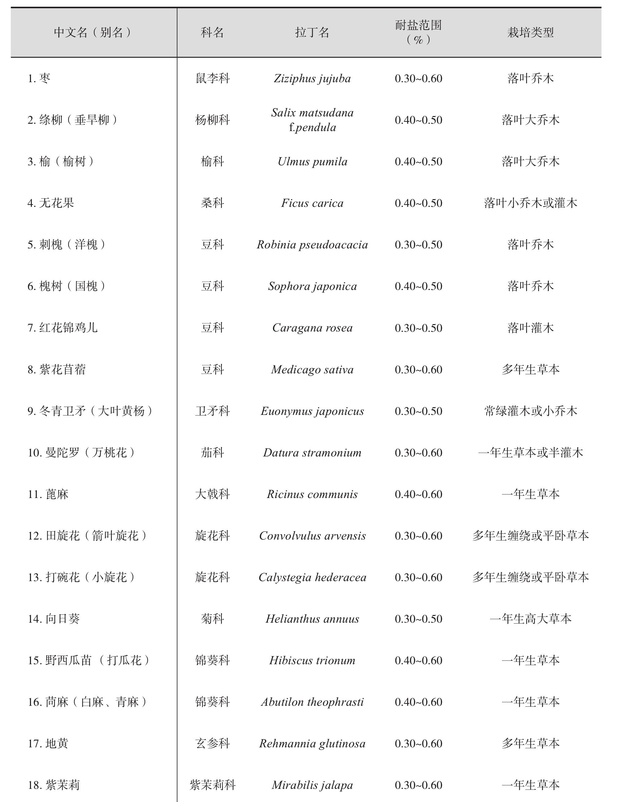 6.2 鹽生與耐鹽苗木品種