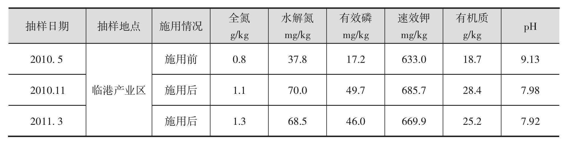 6.5 盐碱地专用生物改良肥及其制备方法