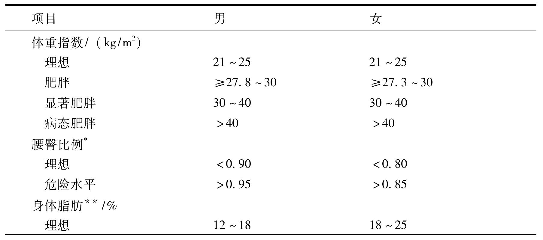 二、減肥評(píng)估