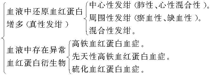 第七節(jié) 發(fā)紺