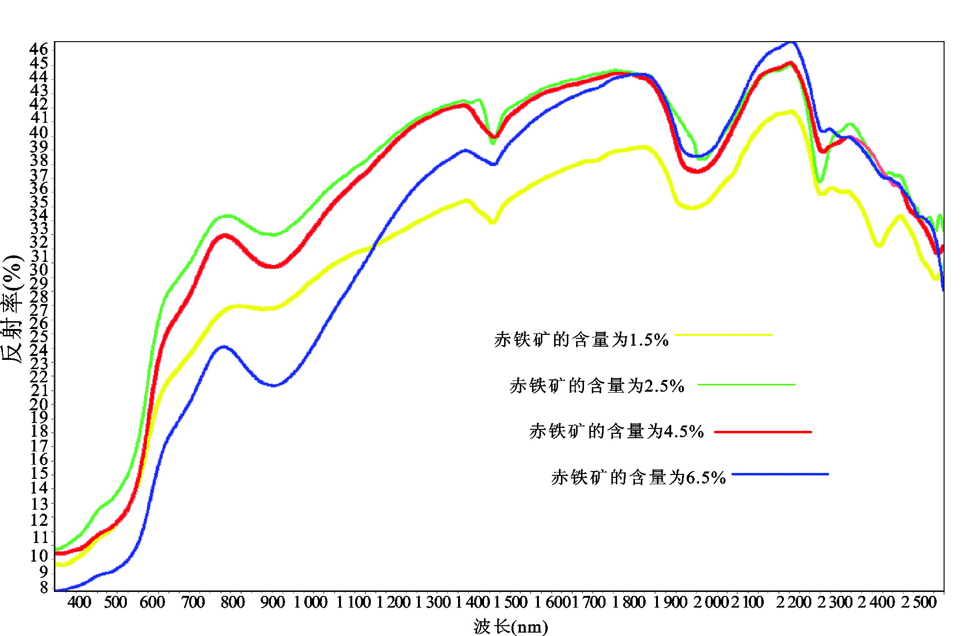 5.2 高光譜地面實(shí)測(cè)數(shù)據(jù)物譜關(guān)聯(lián)模型