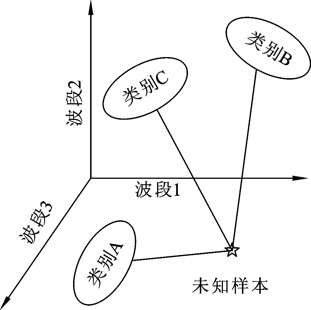 6.2 K近鄰分類器