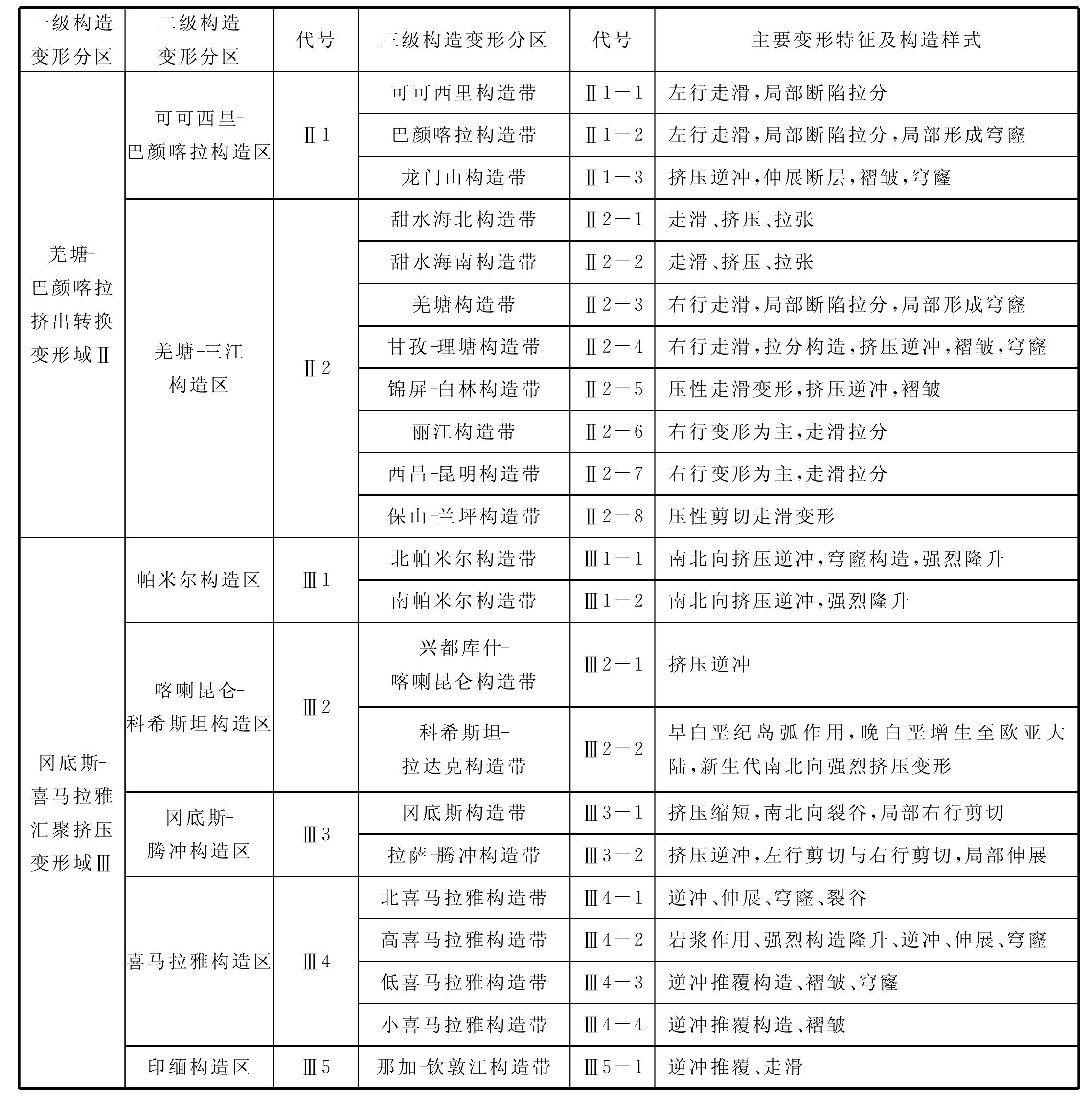 4.1.2　青藏高原新生代构造变形区划