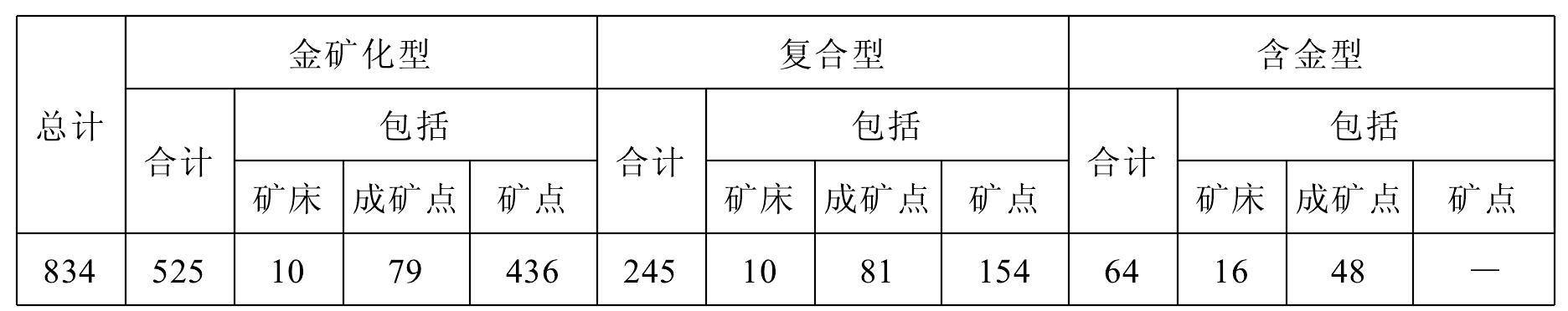 第三節(jié) 南天山地區(qū)金礦化的分布規(guī)律