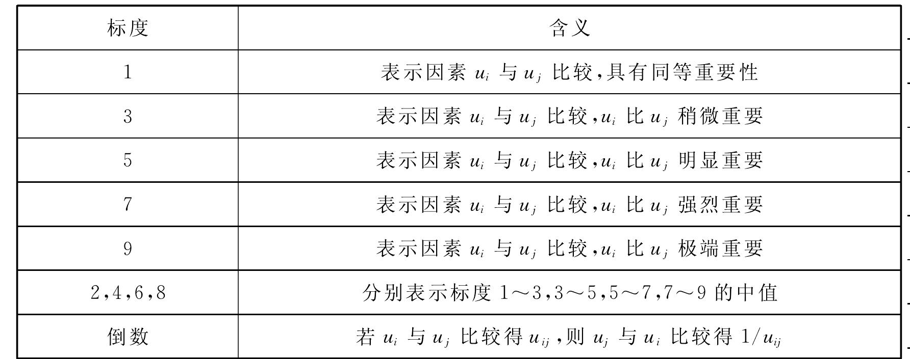 3.5 層次分析法(AHP)確定權(quán)重