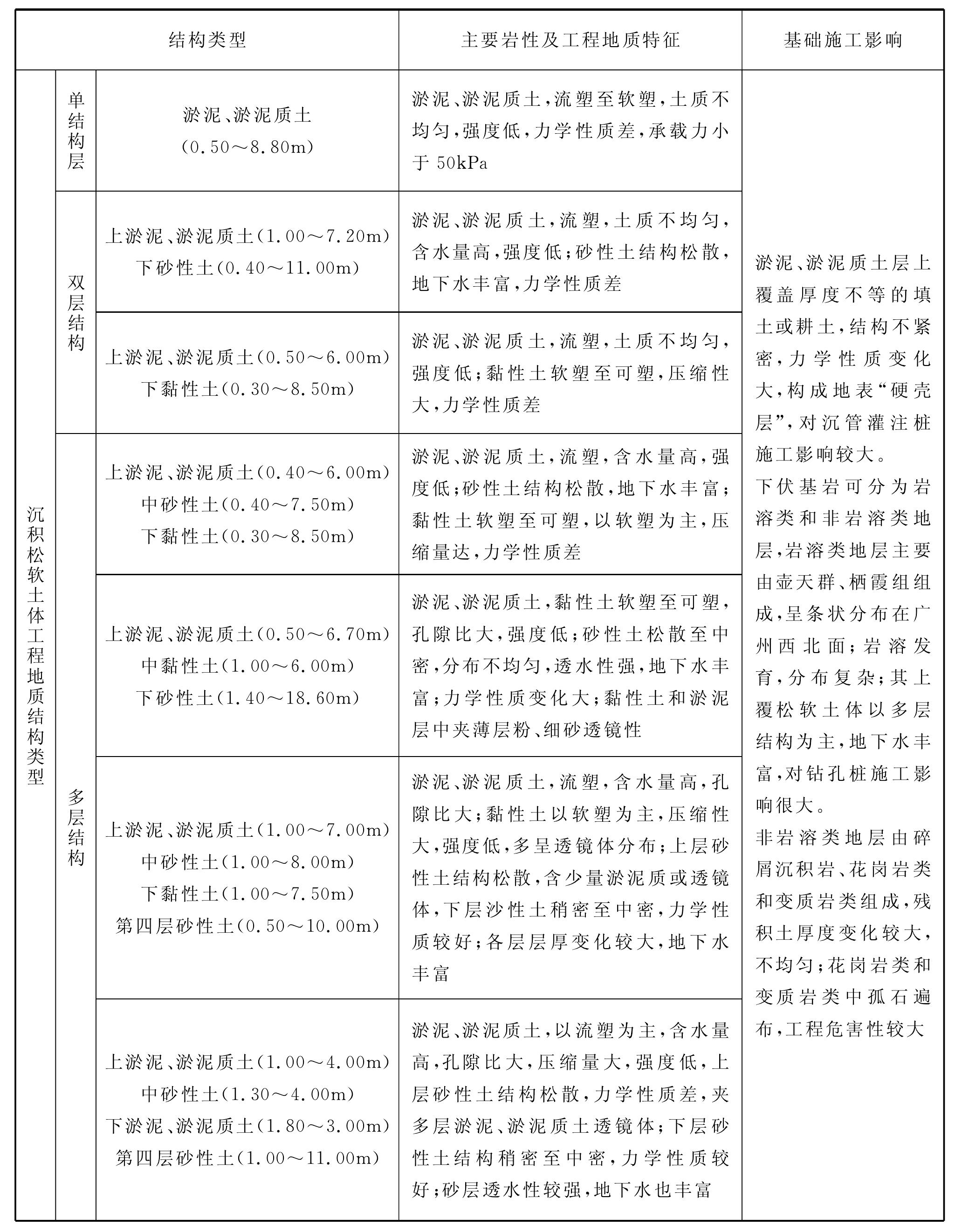 5.1 广州市城市工程地质环境主题特征分析