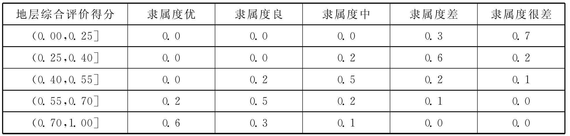 5.4 广州市工程建设适宜性评估模型