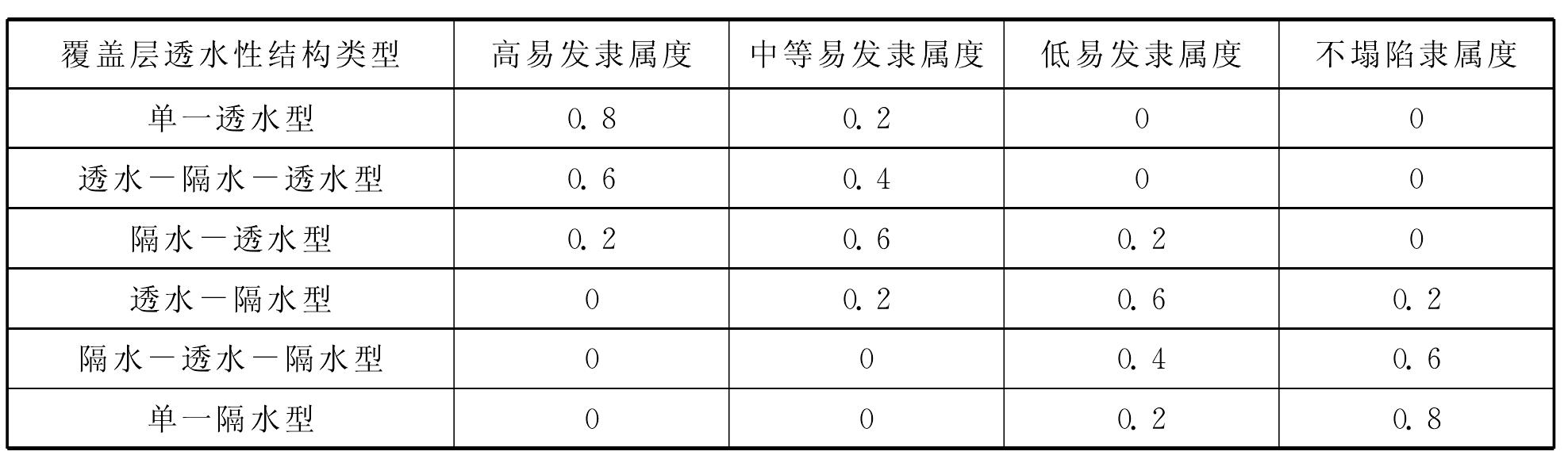 6.4 广州市岩溶地面塌陷易发性评价模型