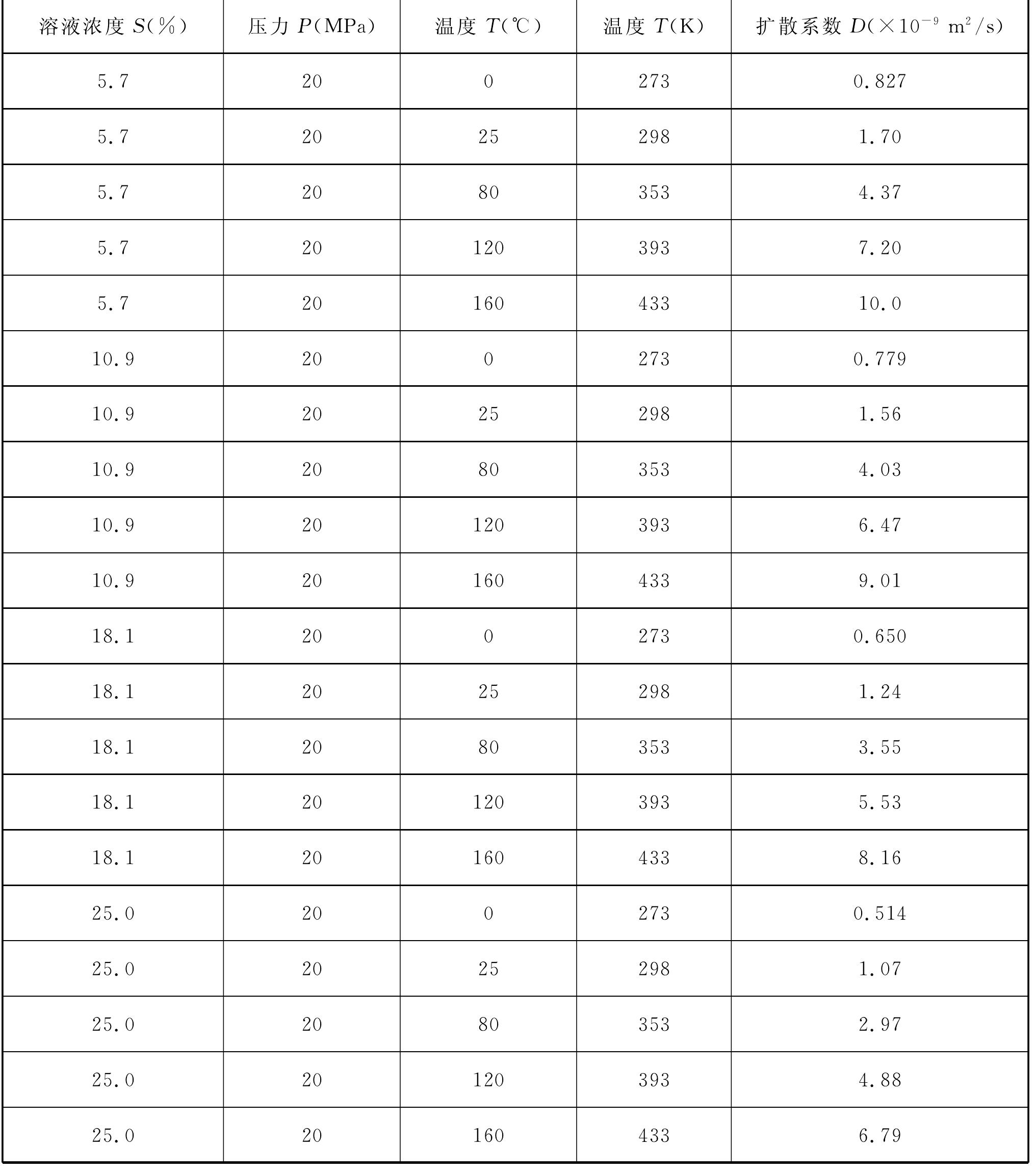 擴(kuò)散系數(shù)的影響因素分析