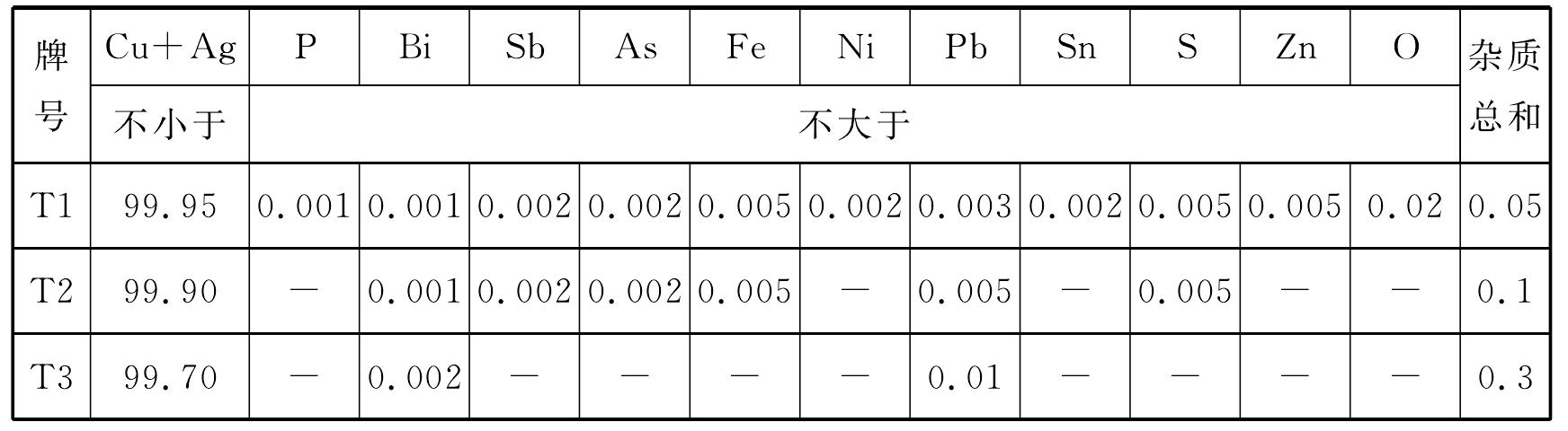 純銅及其性質(zhì)