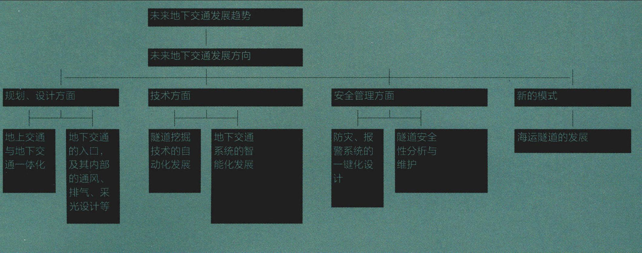 5.2 未來地下交通發(fā)展趨勢