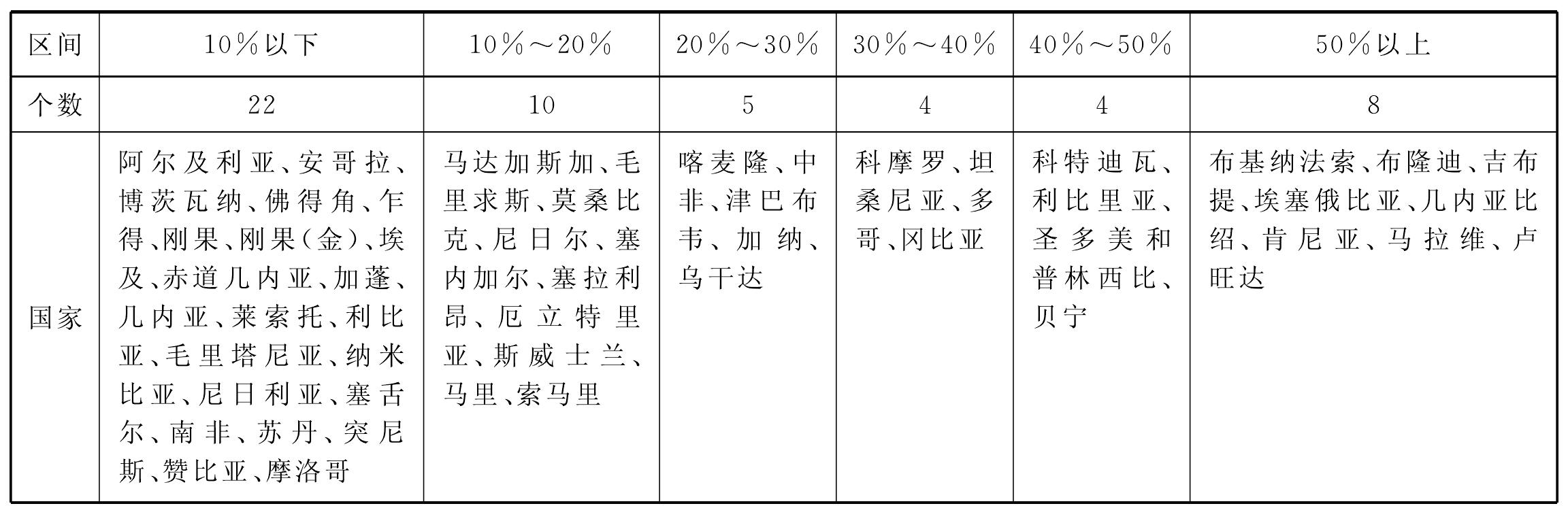 三、农业是非洲国家重要的外汇收入来源