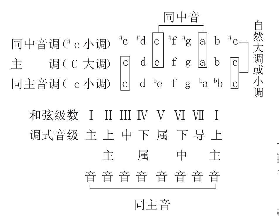 同中音调