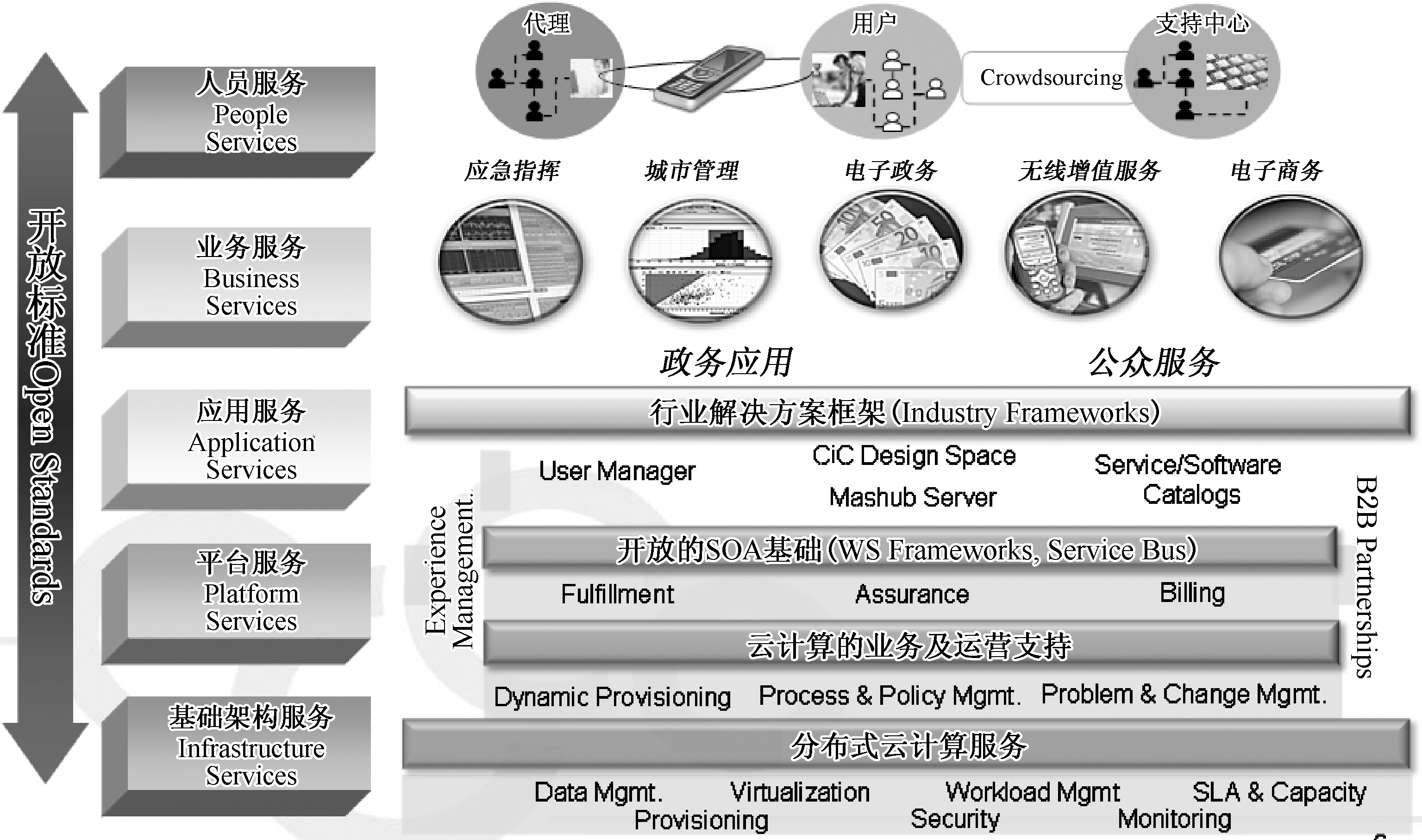 15.2.2 政府信息化“云计算”体系架构