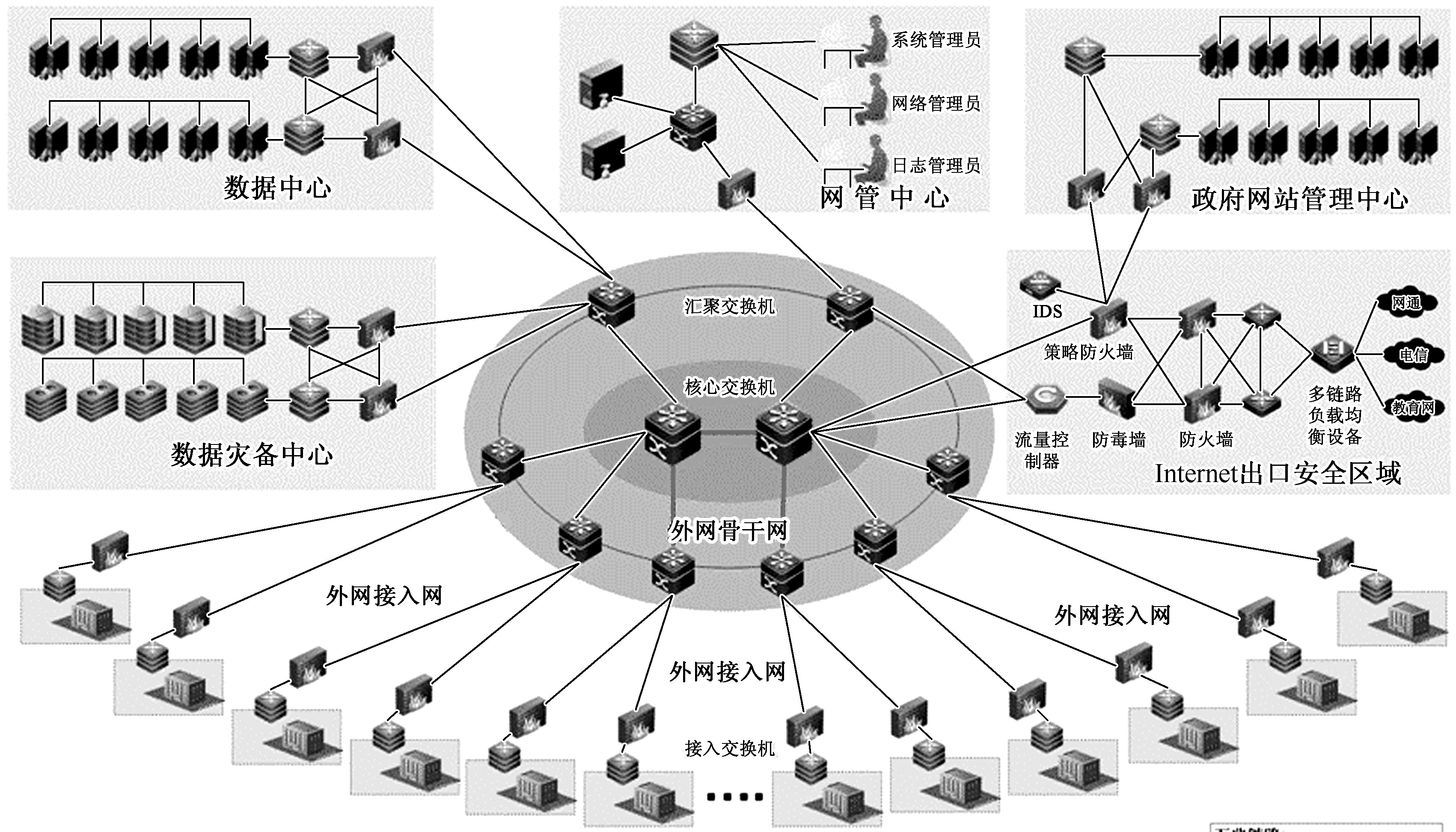 17.2.1 電子政務(wù)外網(wǎng)網(wǎng)絡(luò)接入設(shè)計(jì)