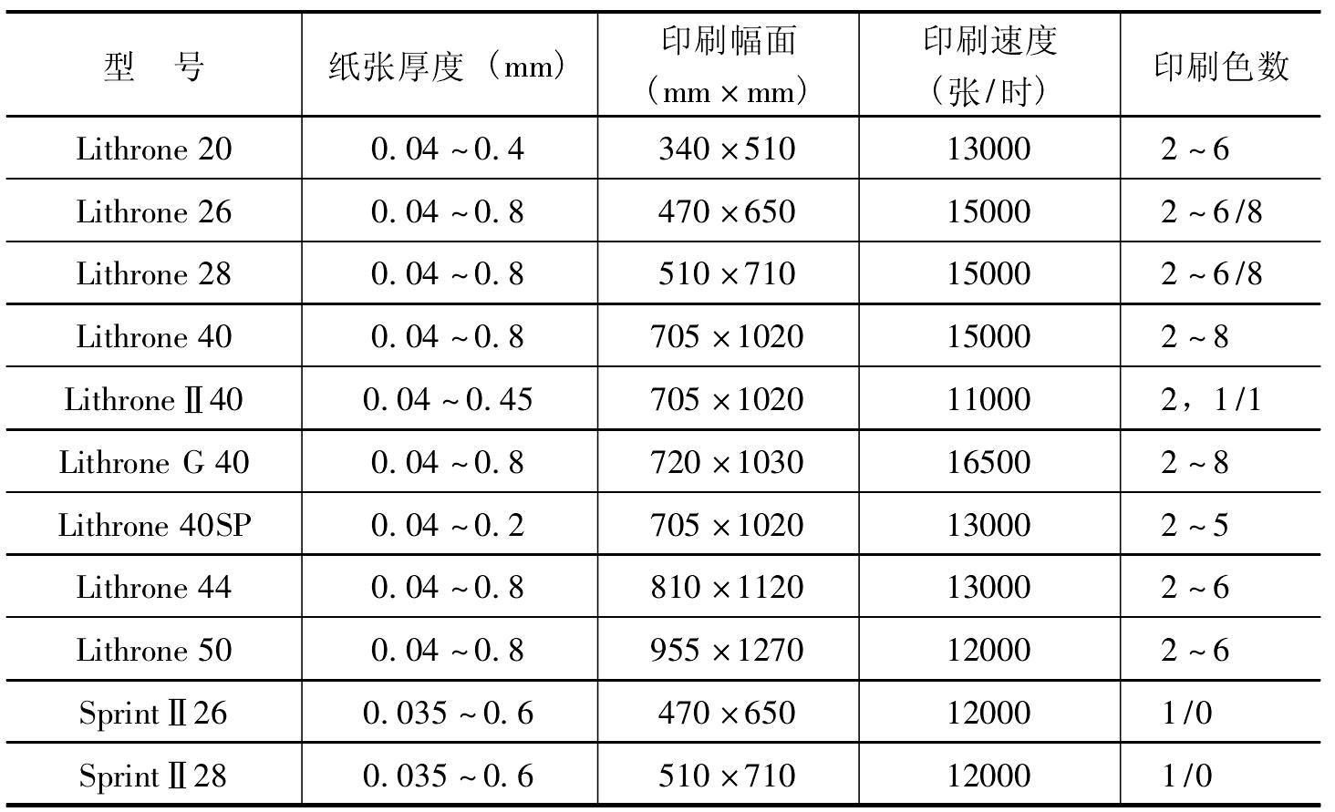 常用平版印刷設(shè)備的基礎(chǔ)參數(shù)