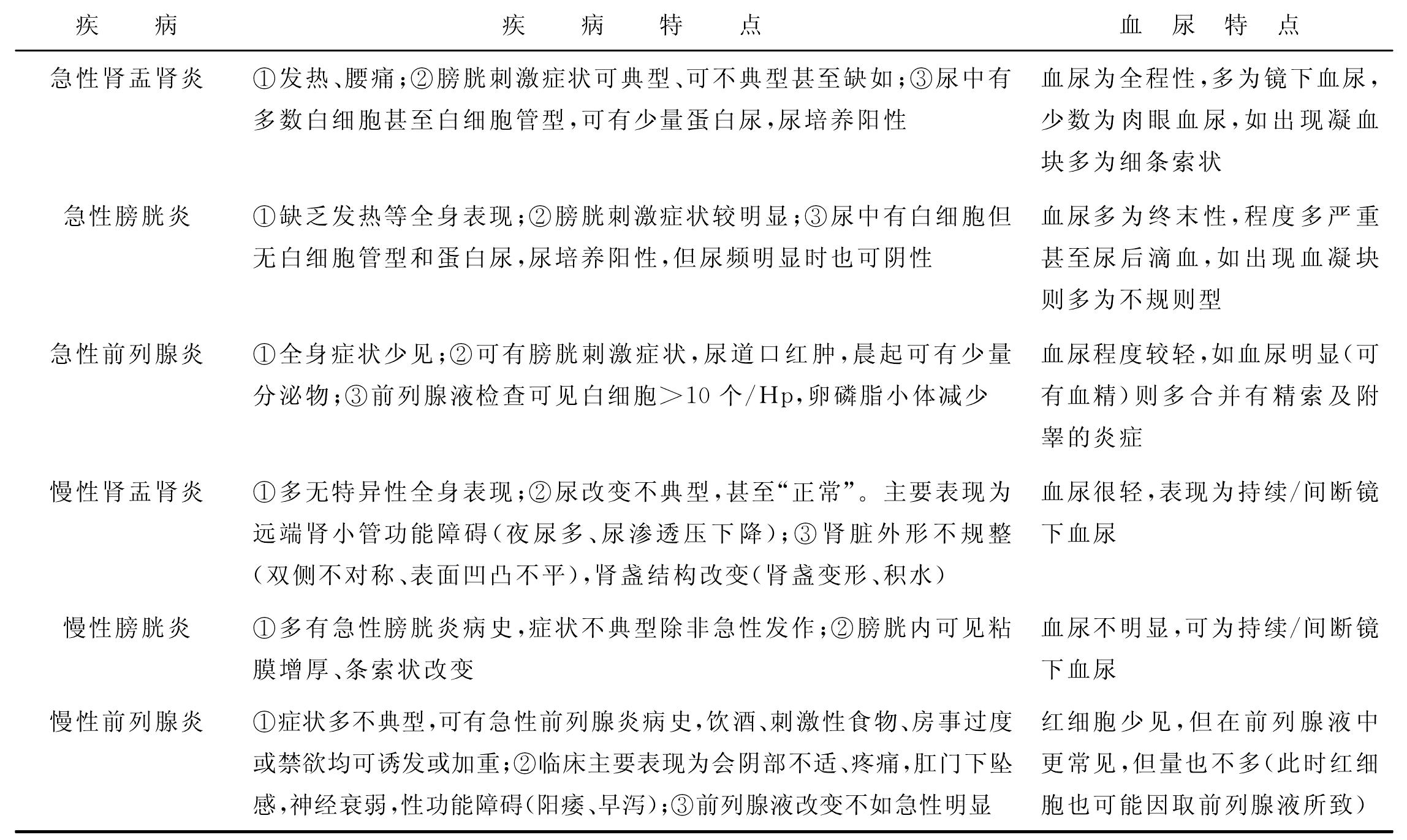 第三節(jié) 非腎小球性血尿的鑒別診斷