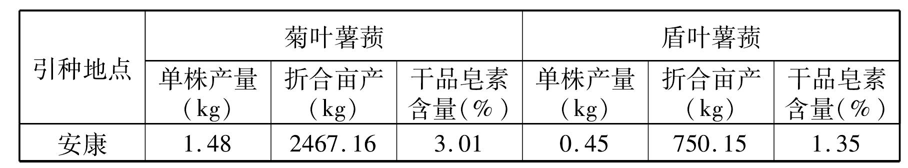 菊叶薯蓣和盾叶薯蓣比较