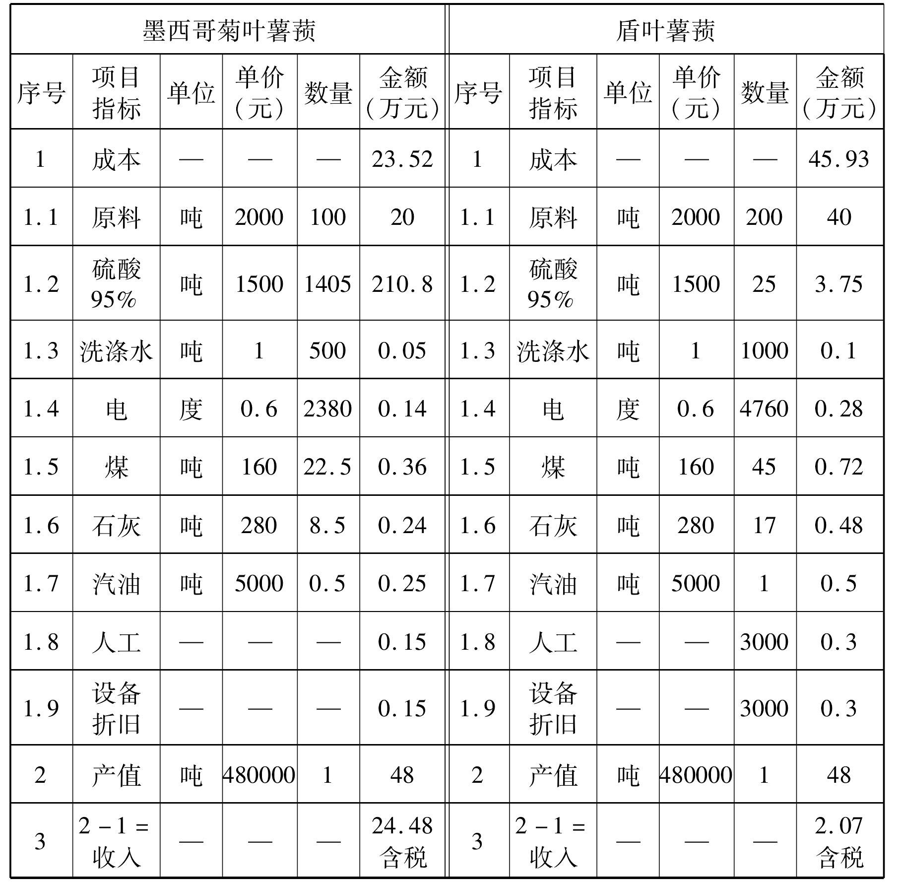 薯蕷皂甙元生產(chǎn)成本低