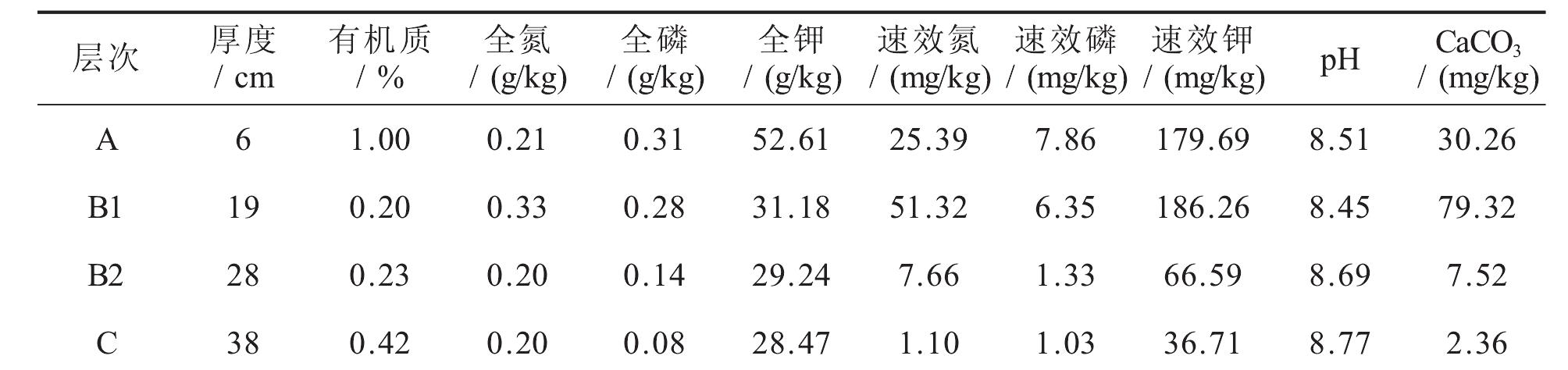 土壤類型及其性狀與分布