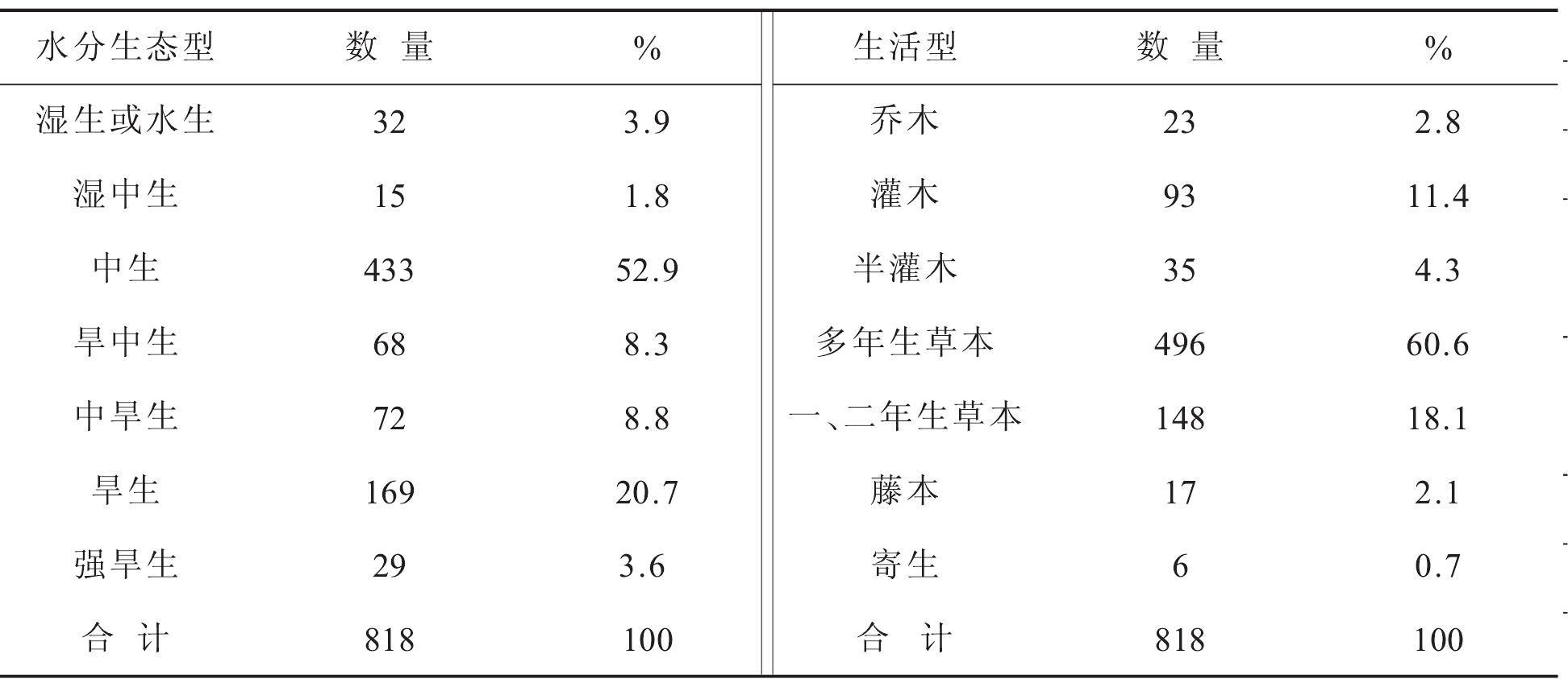 植物生態(tài)類(lèi)群的多樣性