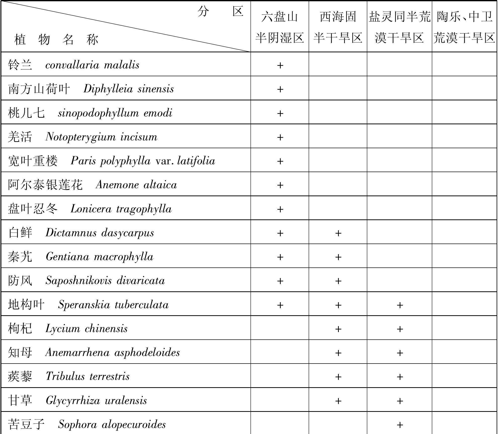 第四节 植物药资源的分布及其特点