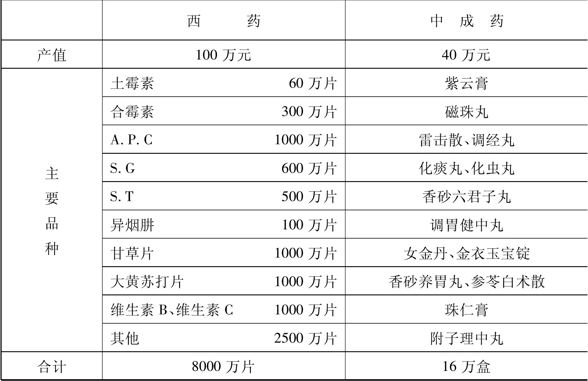 第一節(jié) 全民所有制醫(yī)藥工業(yè)企業(yè)