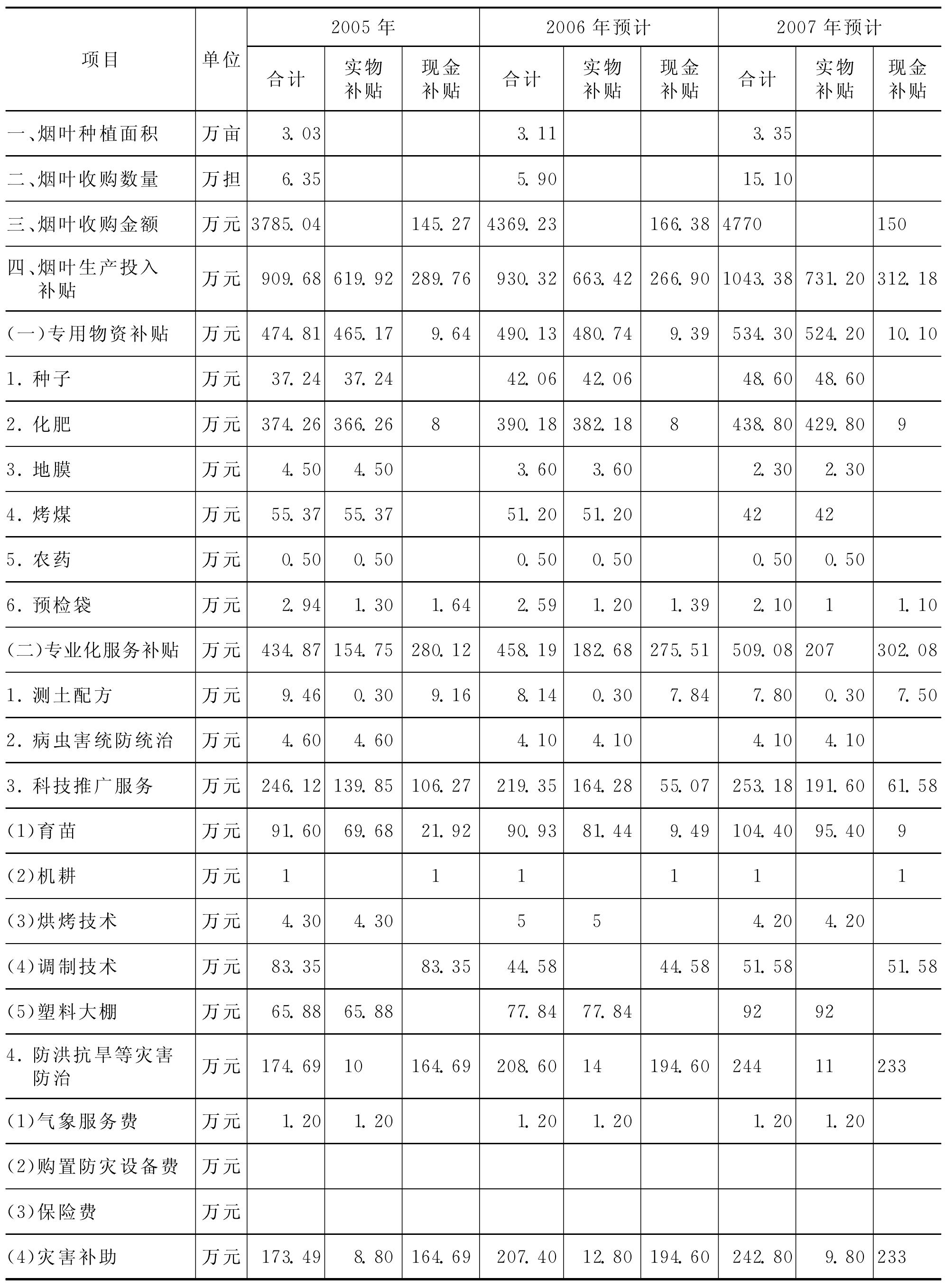 第三节 生产扶持