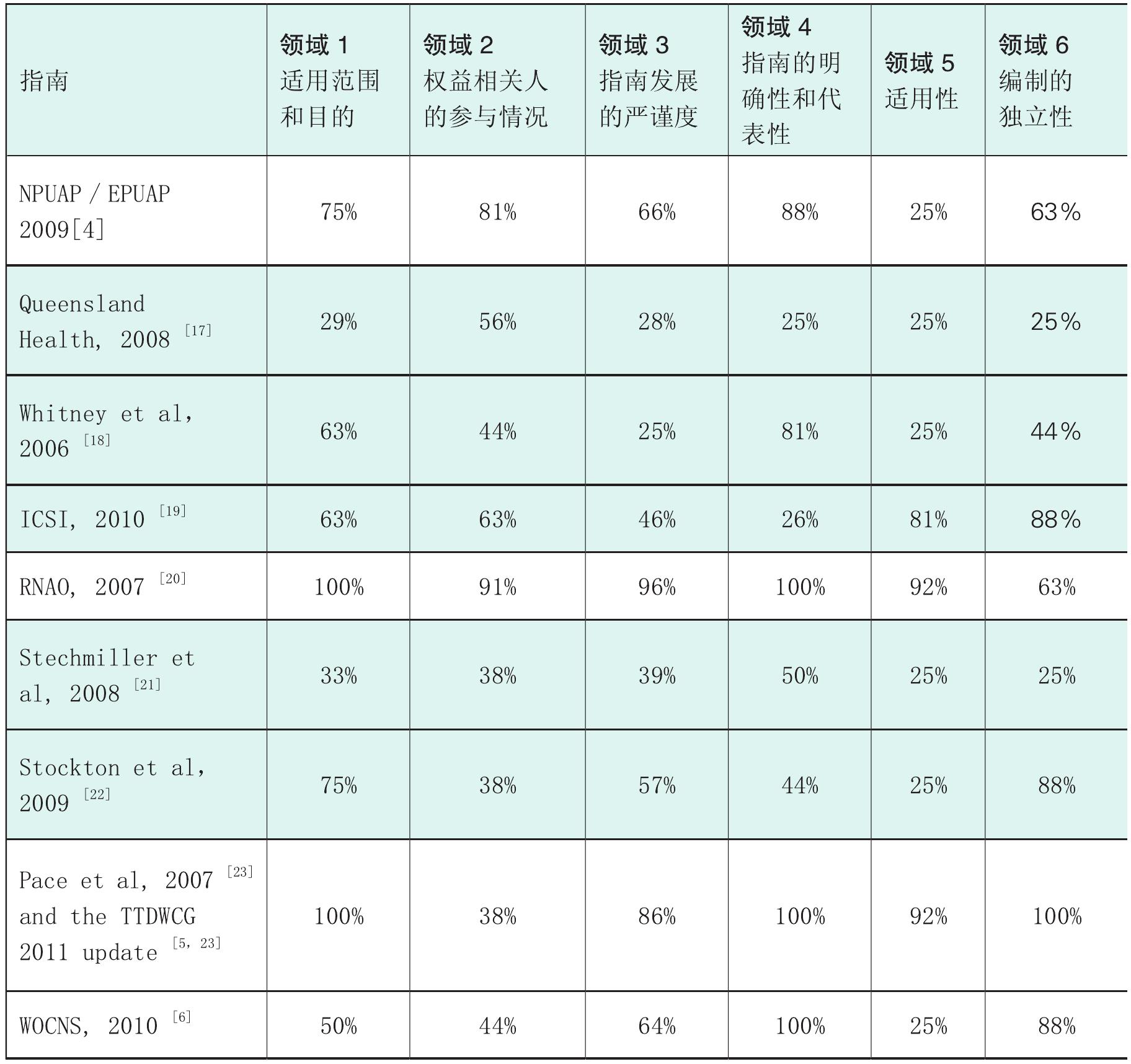 現(xiàn)有指南的檢索、評價(jià)與選擇