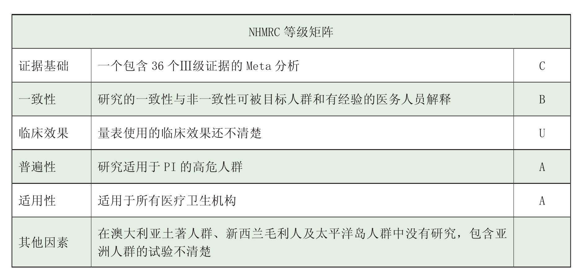 應(yīng)用于兒童的壓力性損傷風(fēng)險因素評估量表的信度和效度