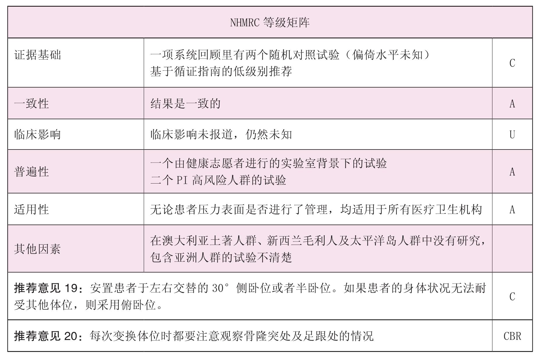 臥床患者的體位