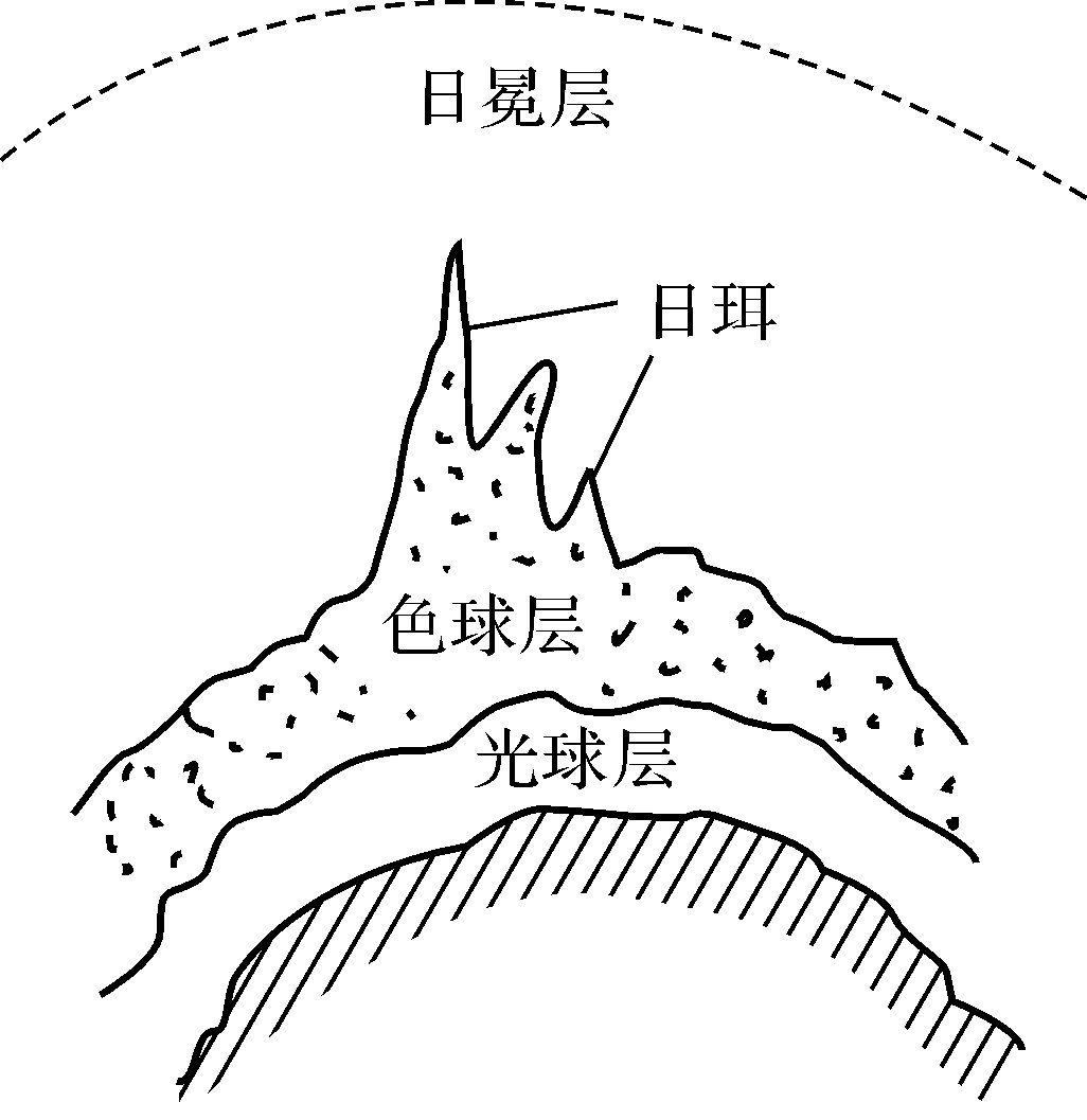 1.2.1 太陽的結(jié)構(gòu)