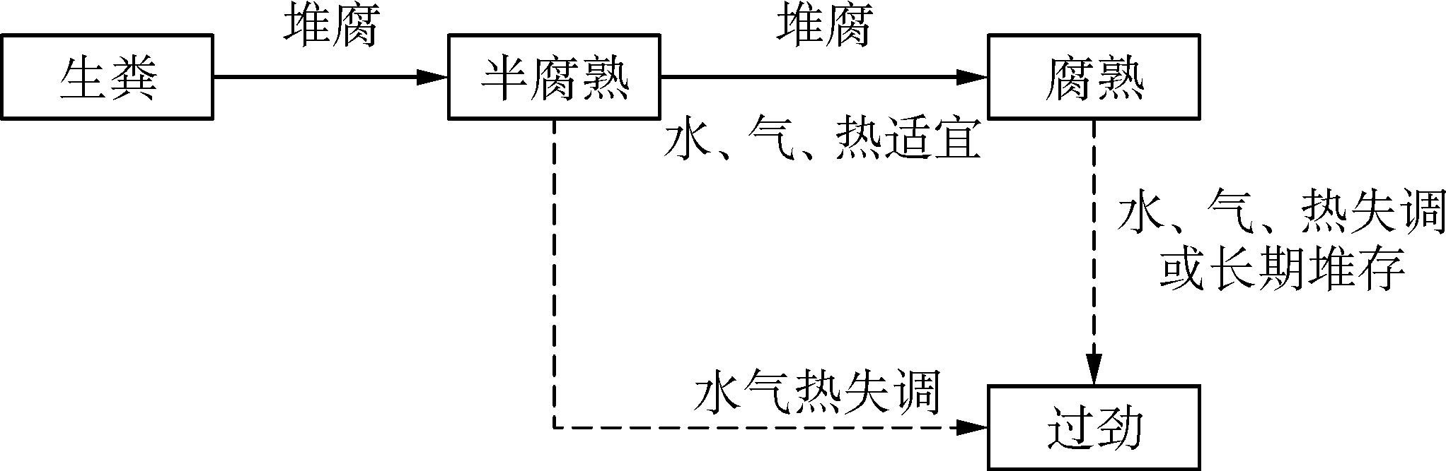 糞尿類和廄肥