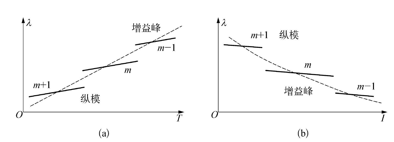 2.2.5 温度特性