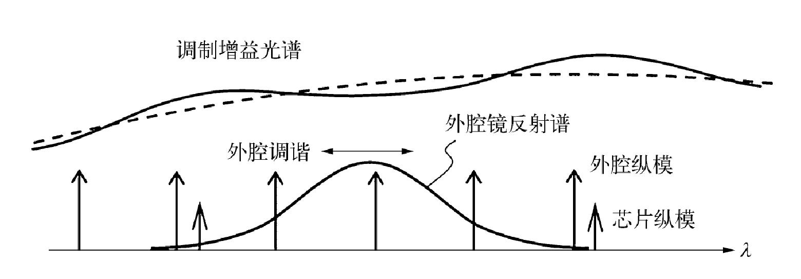 4.1.3 強(qiáng)反饋選頻外腔半導(dǎo)體激光器的特性