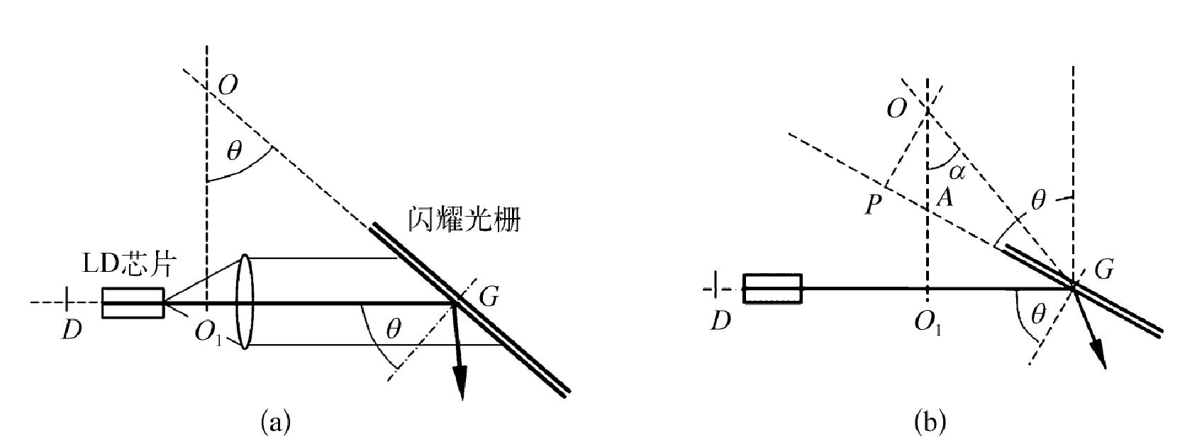 4.2.1 Littrow結(jié)構(gòu)外腔半導(dǎo)體激光器