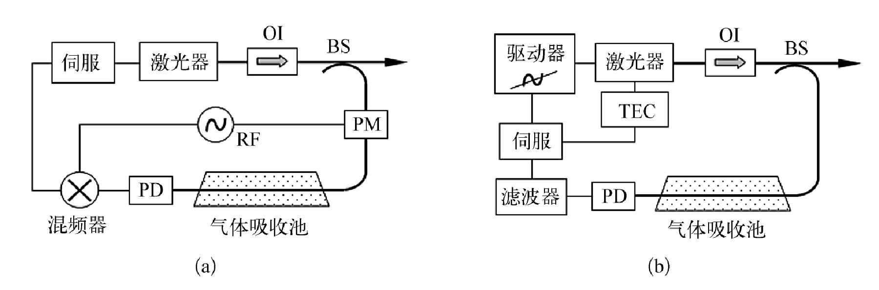 5.2.2 调制光谱稳频及饱和吸收稳频半导体激光器